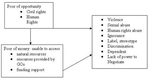 Photo of Diagram: the Vicious circle of poverty of WWDs